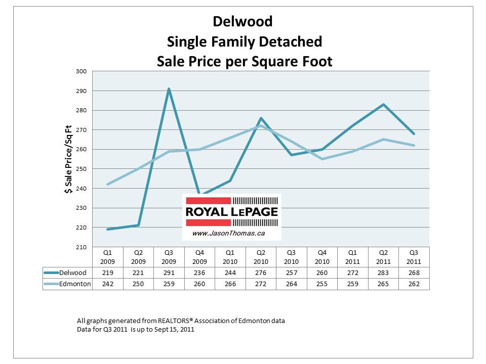 Delwood Edmonton real estate average house sale price graph 2011 September